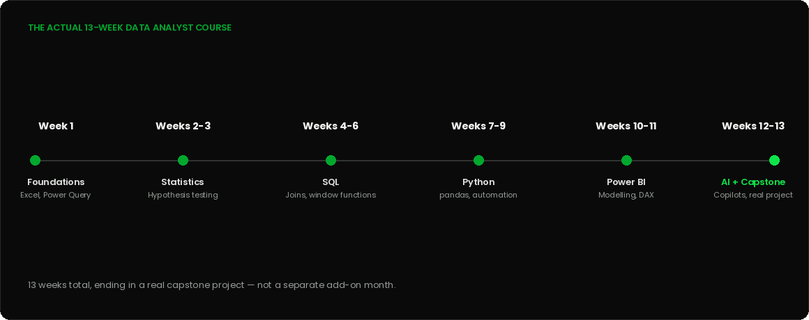 The actual 13-week Data Analyst course: Week 1 Foundations, Weeks 2-3 Statistics, Weeks 4-6 SQL, Weeks 7-9 Python, Weeks 10-11 Power BI, Weeks 12-13 AI copilots and capstone project